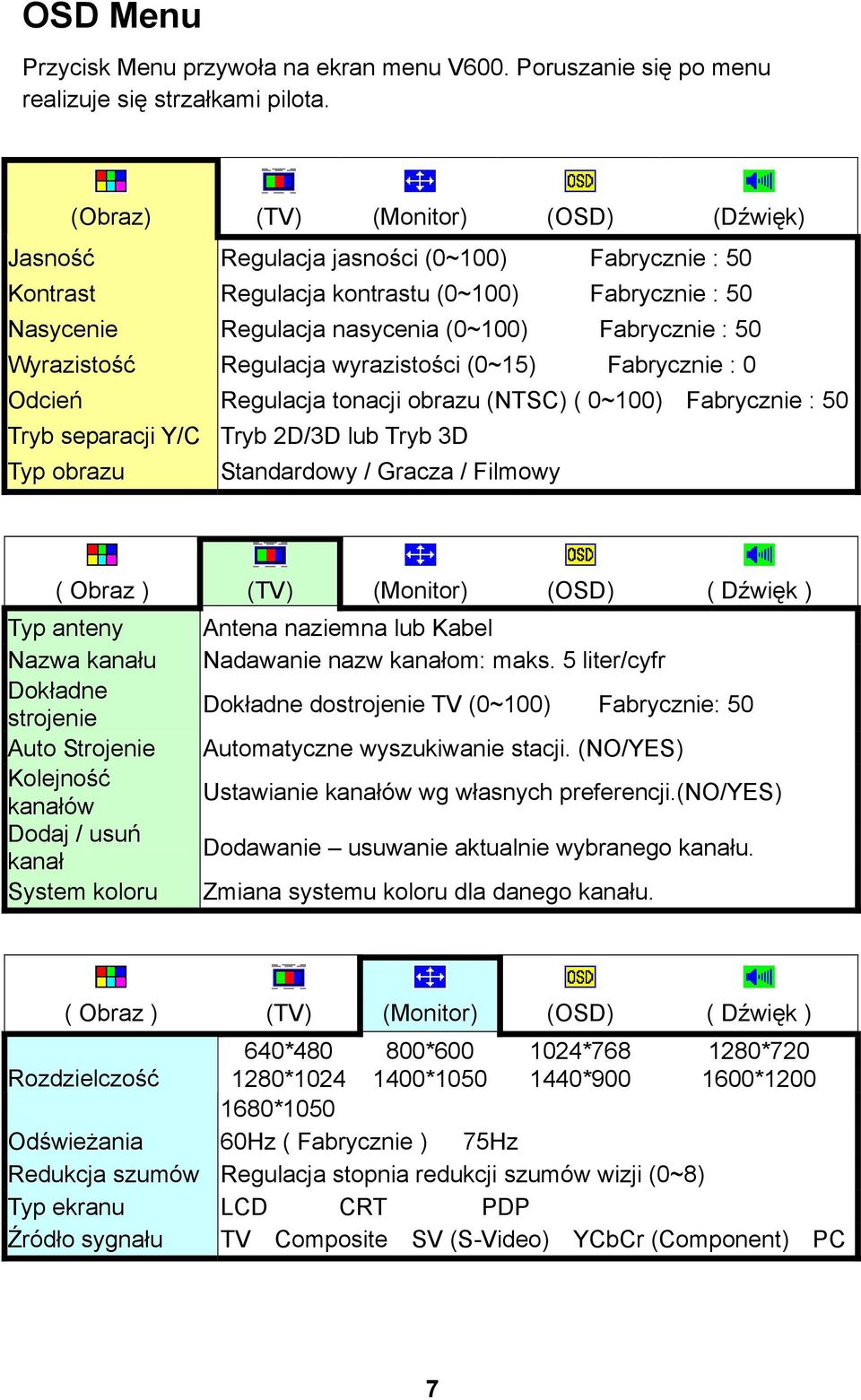 Wyrazistość Regulacja wyrazistości (0~15) Fabrycznie : 0 Odcień Regulacja tonacji obrazu (NTSC) ( 0~100) Fabrycznie : 50 Tryb separacji Y/C Tryb 2D/3D lub Tryb 3D Typ obrazu Standardowy / Gracza /