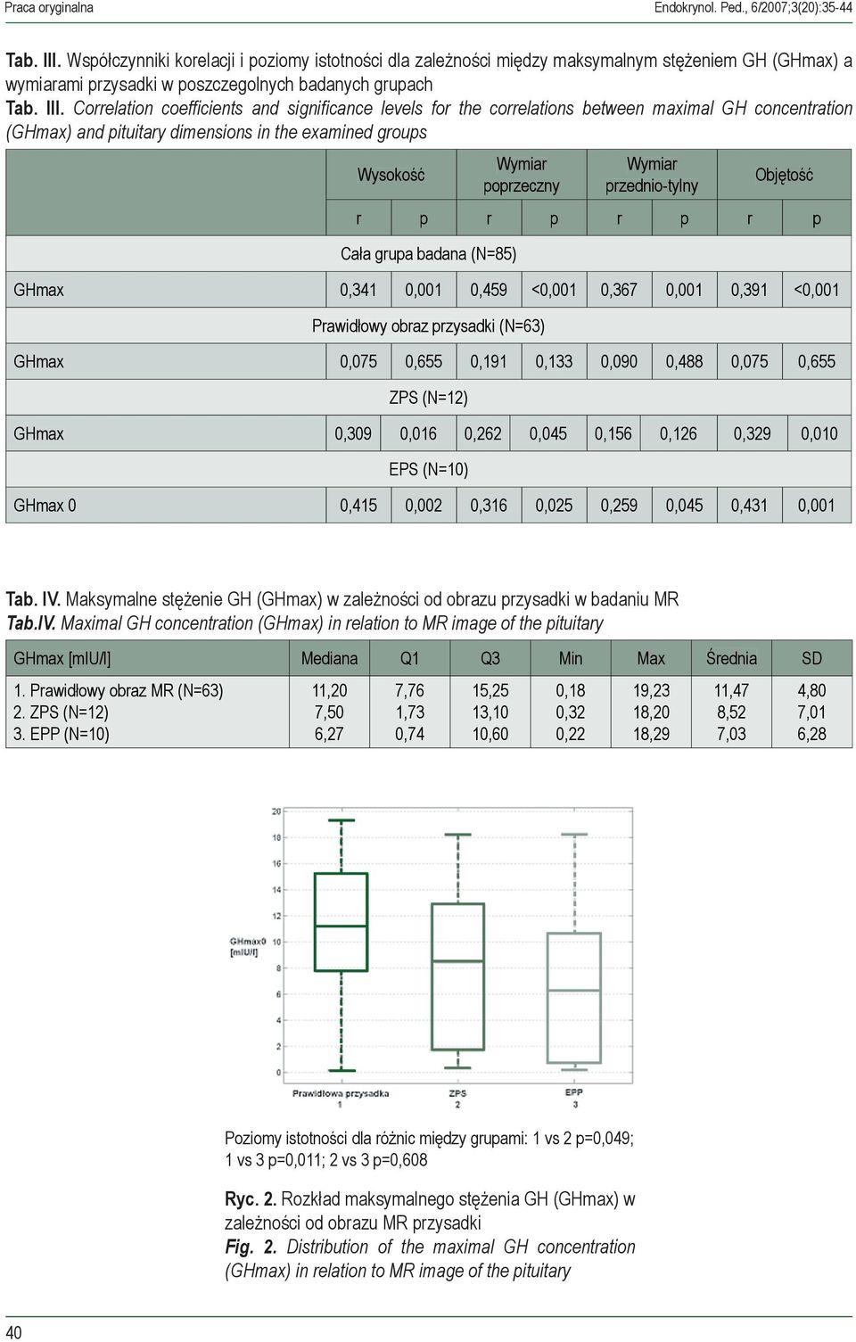 Correlation coefficients and significance levels for the correlations between maximal GH concentration (GHmax) and pituitary dimensions in the examined groups Wysokość Wymiar poprzeczny Wymiar