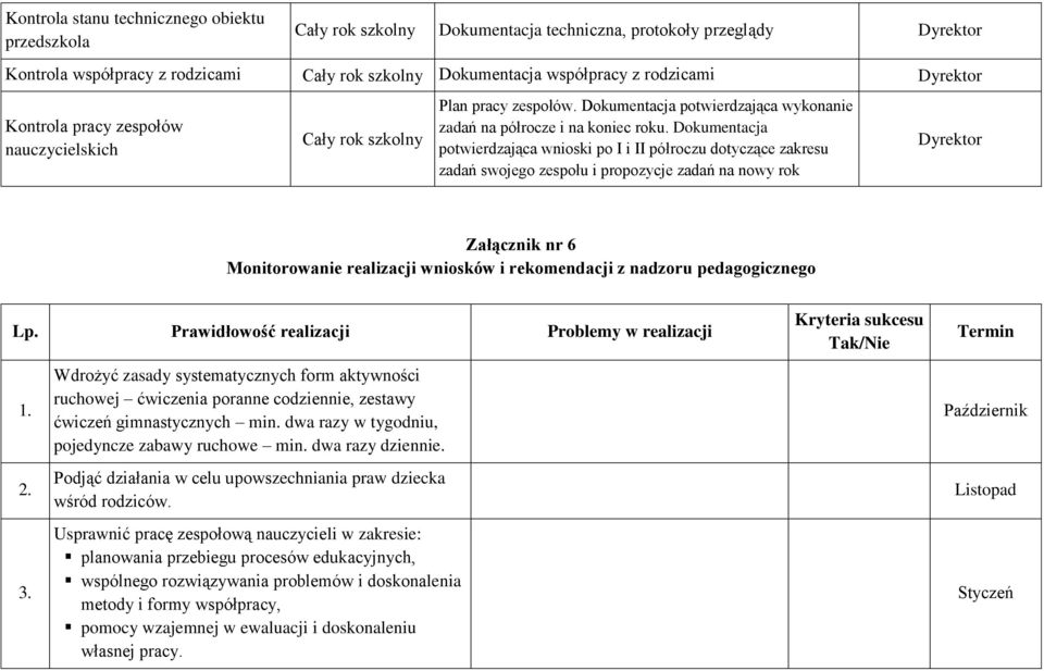 Dokumentacja potwierdzająca wnioski po I i II półroczu dotyczące zakresu zadań swojego zespołu i propozycje zadań na nowy rok Dyrektor Załącznik nr 6 Monitorowanie realizacji wniosków i rekomendacji