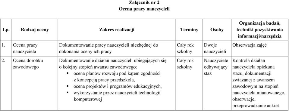 Ocena dorobku zawodowego Dokumentowanie działań nauczycieli ubiegających się o kolejny stopień awansu zawodowego: ocena planów rozwoju pod kątem zgodności z koncepcją pracy przedszkola, ocena