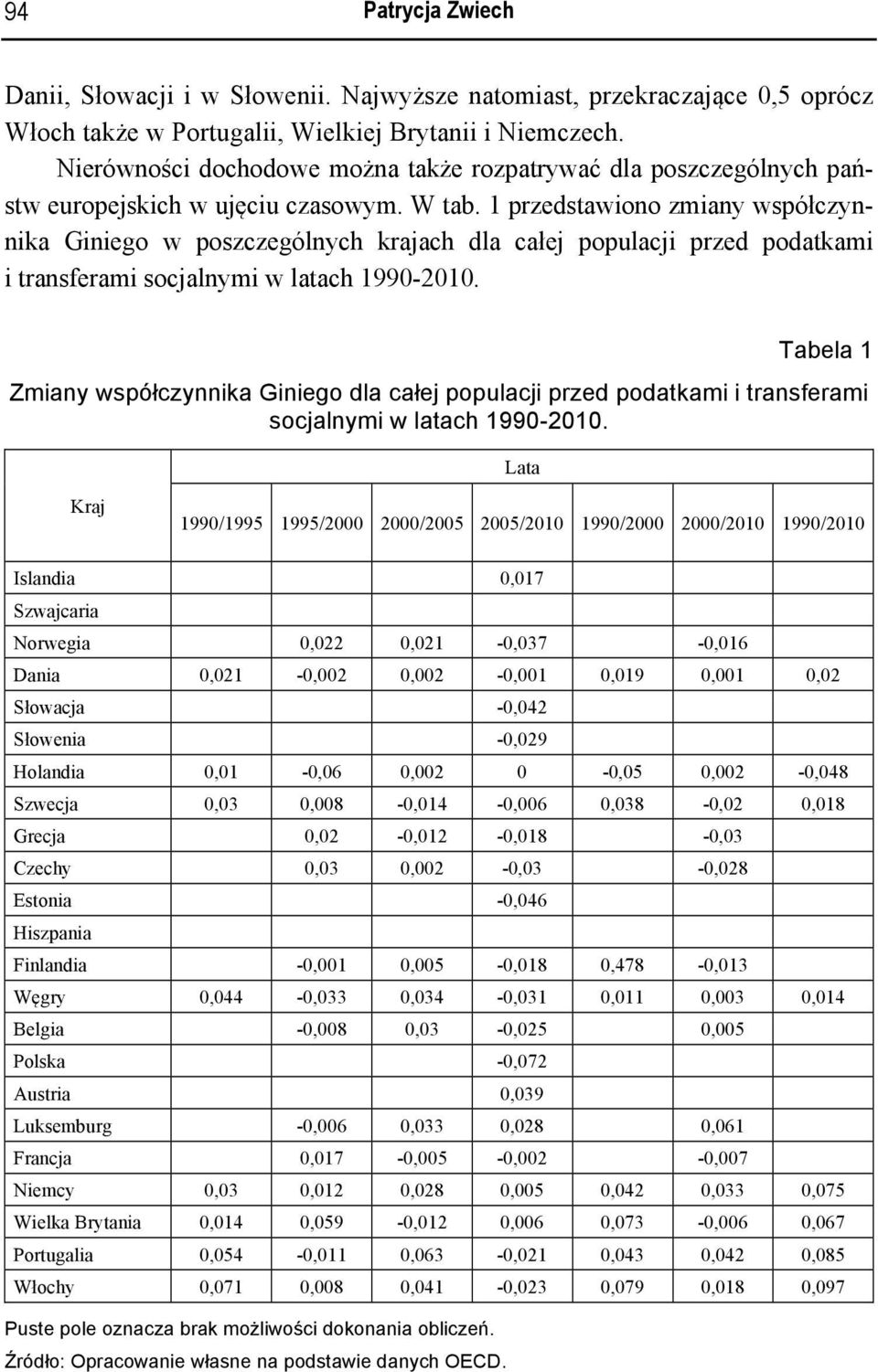 1 przedstawiono zmiany współczynnika Giniego w poszczególnych krajach dla całej populacji przed podatkami i transferami socjalnymi w latach 1990-2010.