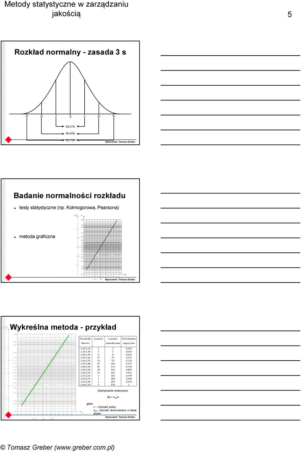 Kołmogorowa, Pearsona) x y = µ σ P metoda graficzna 1,0 1,0 1,0 1,50 1,60 1,70 1,80 1,90,00,10,0,0,0,50 x σ x Opracował: +σ Tomasz Greber y x = µ σ Wykreślna P metoda przykład 0,999 Przedziały