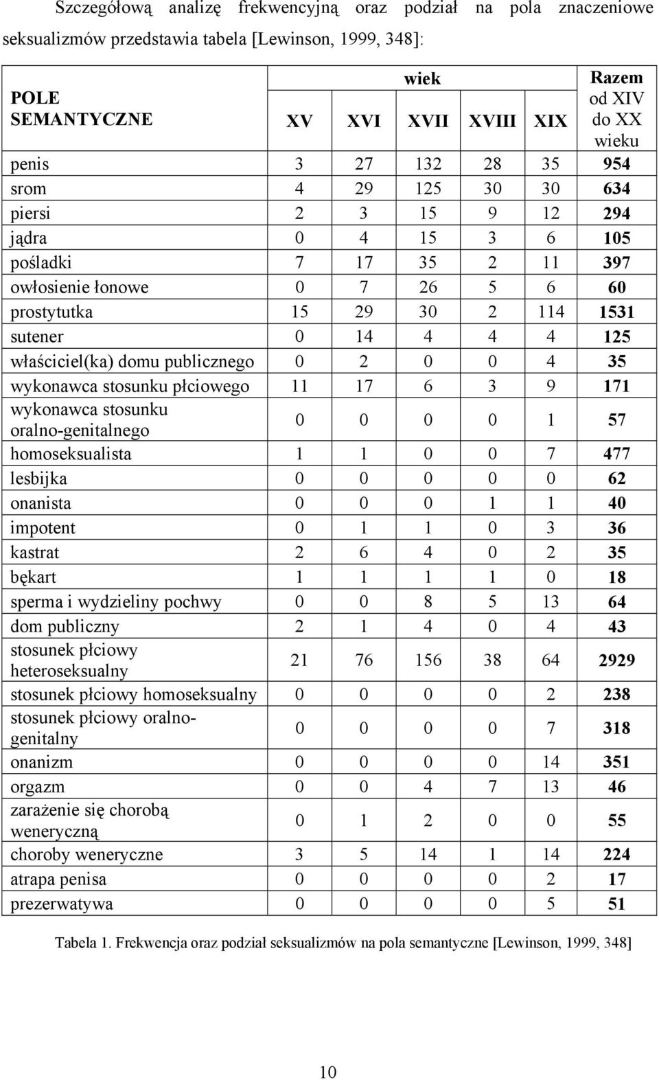 właściciel(ka) domu publicznego 0 2 0 0 4 35 wykonawca stosunku płciowego 11 17 6 3 9 171 wykonawca stosunku 0 0 0 0 1 57 oralno-genitalnego homoseksualista 1 1 0 0 7 477 lesbijka 0 0 0 0 0 62