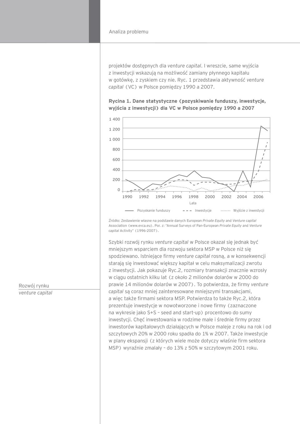 Dane statystyczne (pozyskiwanie funduszy, inwestycje, wyjścia z inwestycji) dla VC w Polsce pomiędzy 1990 a 2007 1 400 1 200 1 000 800 600 400 200 0 1990 1992 1994 1996 1998 2000 2002 2004 2006 Lata