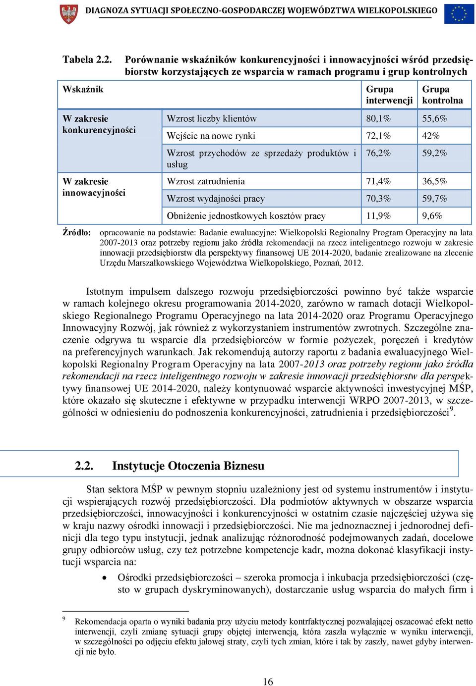 konkurencyjności Wzrost liczby klientów 80,1% 55,6% Wejście na nowe rynki 72,1% 42% Wzrost przychodów ze sprzedaży produktów i usług 76,2% 59,2% W zakresie innowacyjności Wzrost zatrudnienia 71,4%