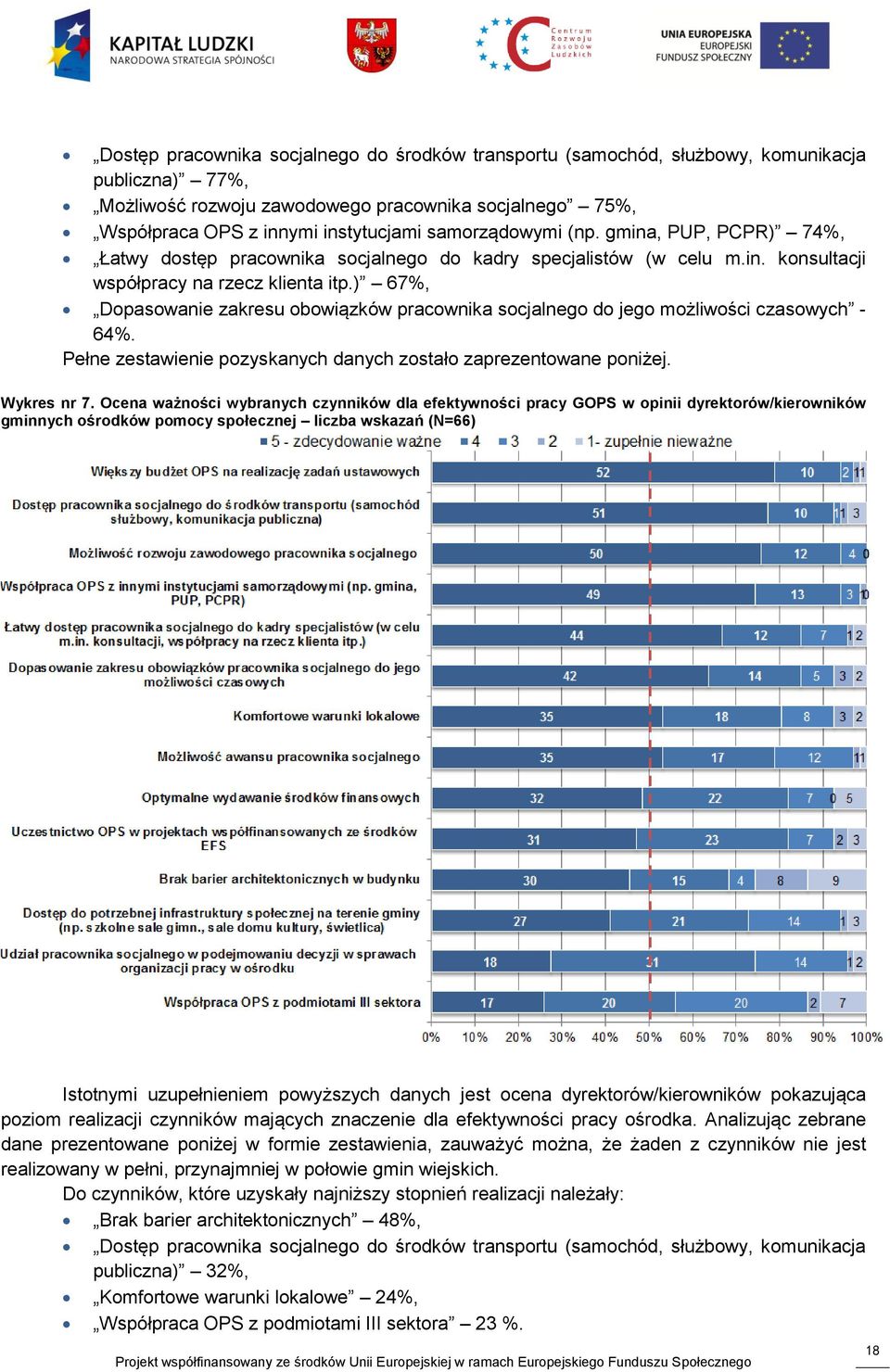 ) 67%, Dopasowanie zakresu obowiązków pracownika socjalnego do jego możliwości czasowych - 64%. Pełne zestawienie pozyskanych danych zostało zaprezentowane poniżej. Wykres nr 7.