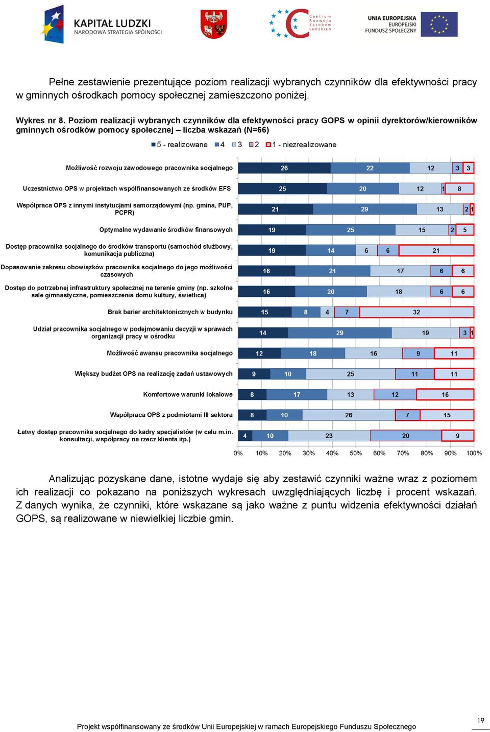 Poziom realizacji wybranych czynników dla efektywności pracy GOPS w opinii dyrektorów/kierowników gminnych ośrodków pomocy społecznej liczba wskazań (N=66)