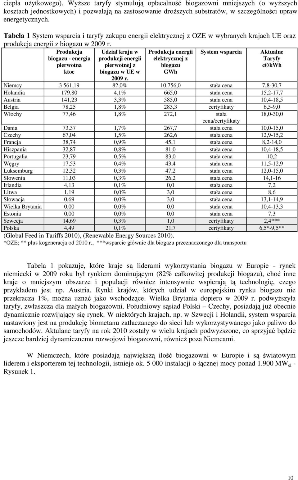 Tabela 1 System wsparcia i taryfy zakupu energii elektrycznej z OZE w wybranych krajach UE oraz produkcja energii z biogazu w 2009 r.