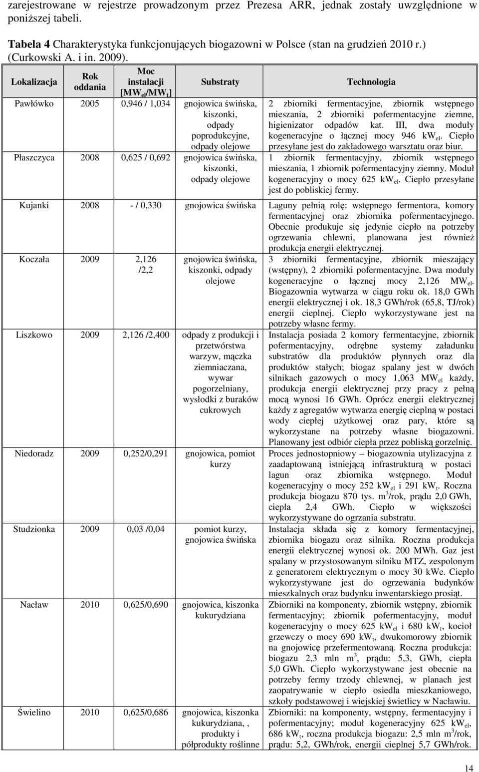 Lokalizacja Rok oddania Moc instalacji [MW el /MW t ] Substraty Pawłówko 2005 0,946 / 1,034 gnojowica świńska, kiszonki, odpady poprodukcyjne, odpady olejowe Płaszczyca 2008 0,625 / 0,692 gnojowica