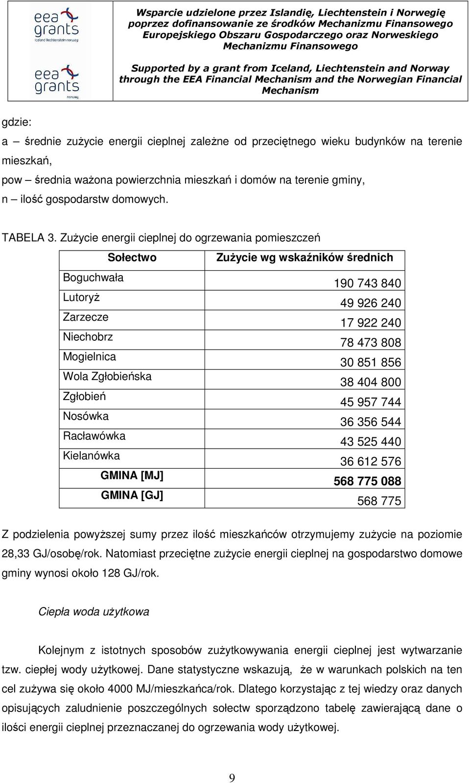 ZuŜycie energii cieplnej do ogrzewania pomieszczeń Sołectwo ZuŜycie wg wskaźników średnich Boguchwała 190 743 840 LutoryŜ 49 926 240 Zarzecze 17 922 240 Niechobrz 78 473 808 Mogielnica 30 851 856