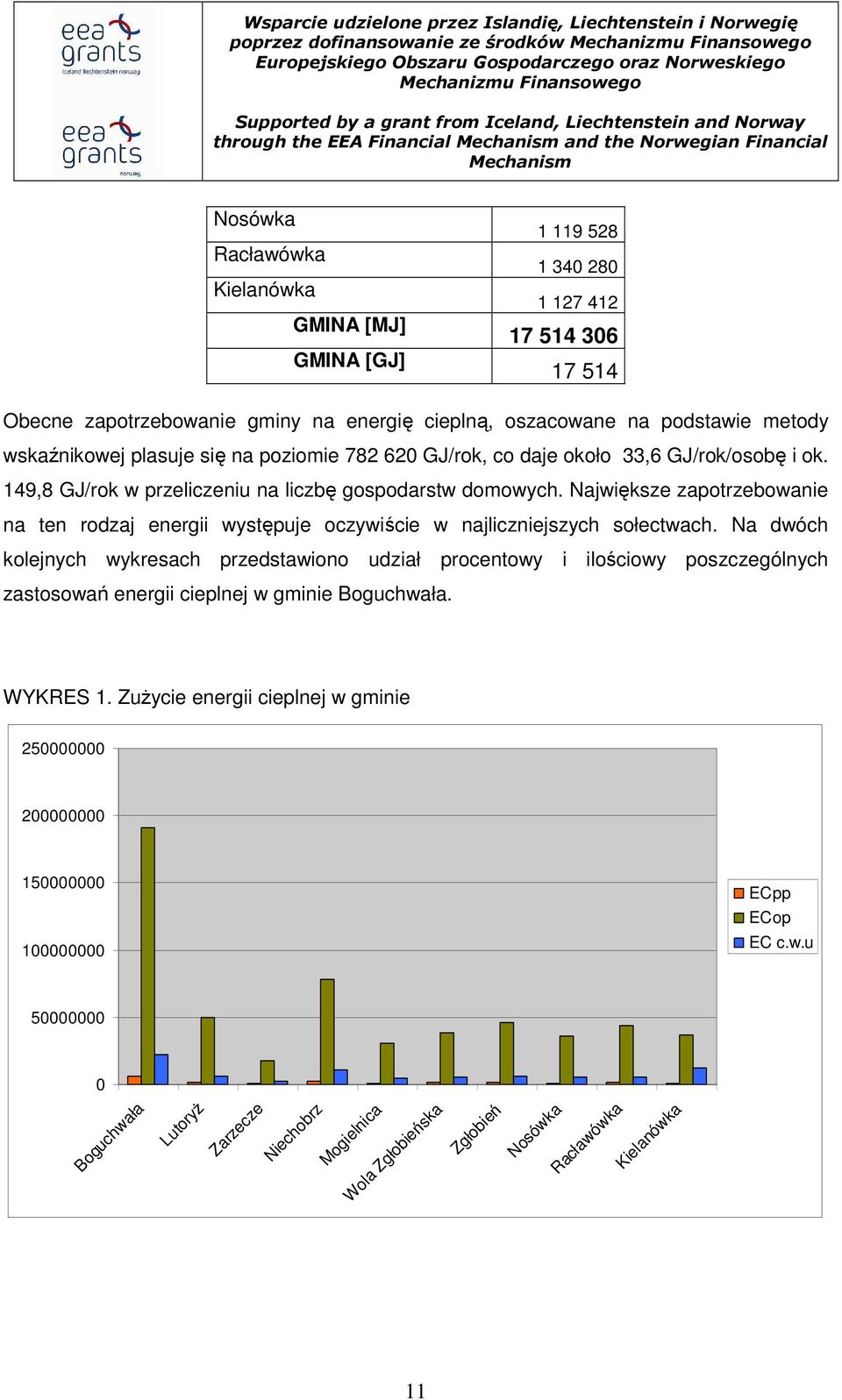 149,8 GJ/rok w przeliczeniu na liczbę gospodarstw domowych. Największe zapotrzebowanie na ten rodzaj energii występuje oczywiście w najliczniejszych sołectwach.