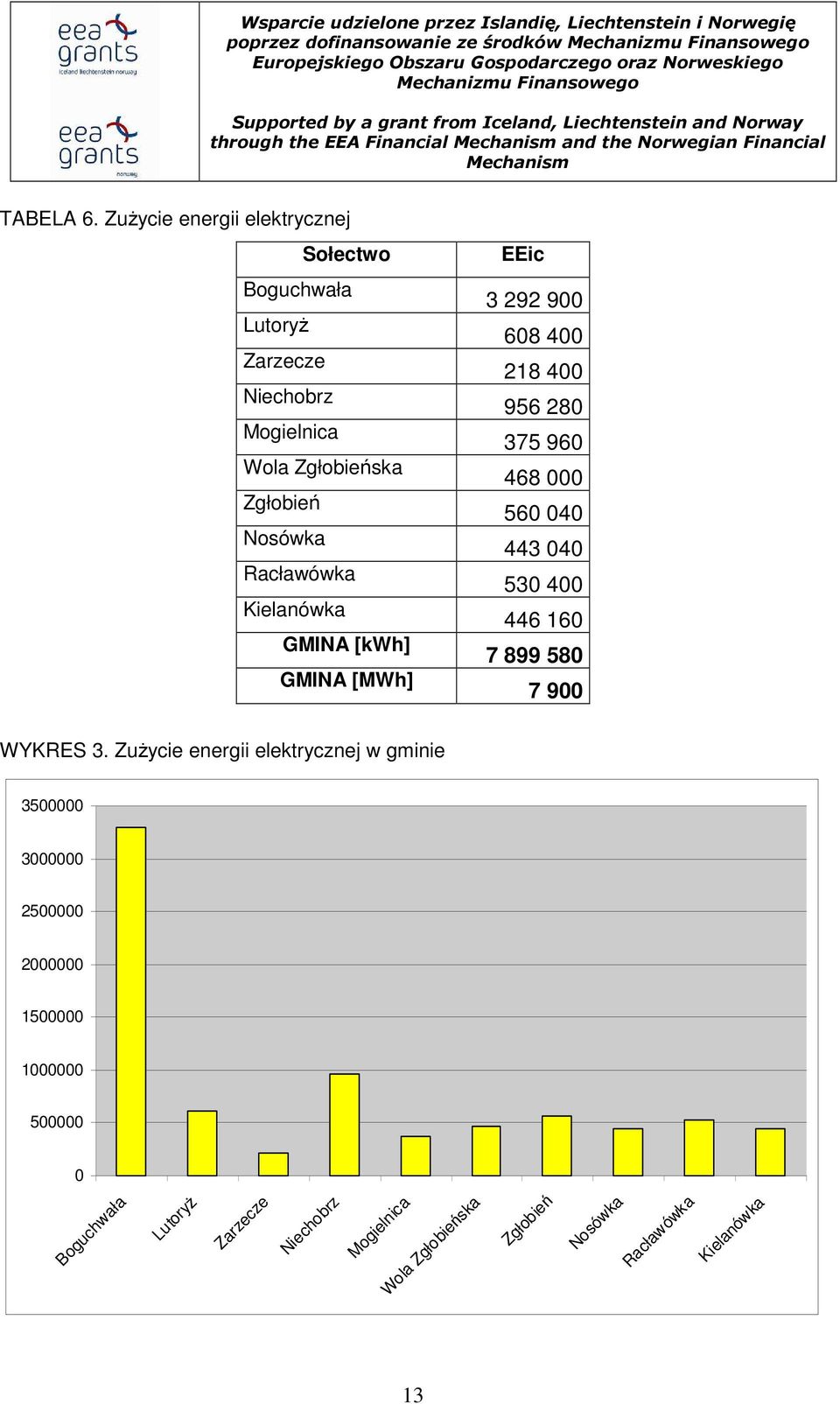 GMINA [kwh] GMINA [MWh] EEic 3 292 900 608 400 218 400 956 280 375 960 468 000 560 040 443 040 530 400 446 160 7 899 580 7 900 WYKRES 3.