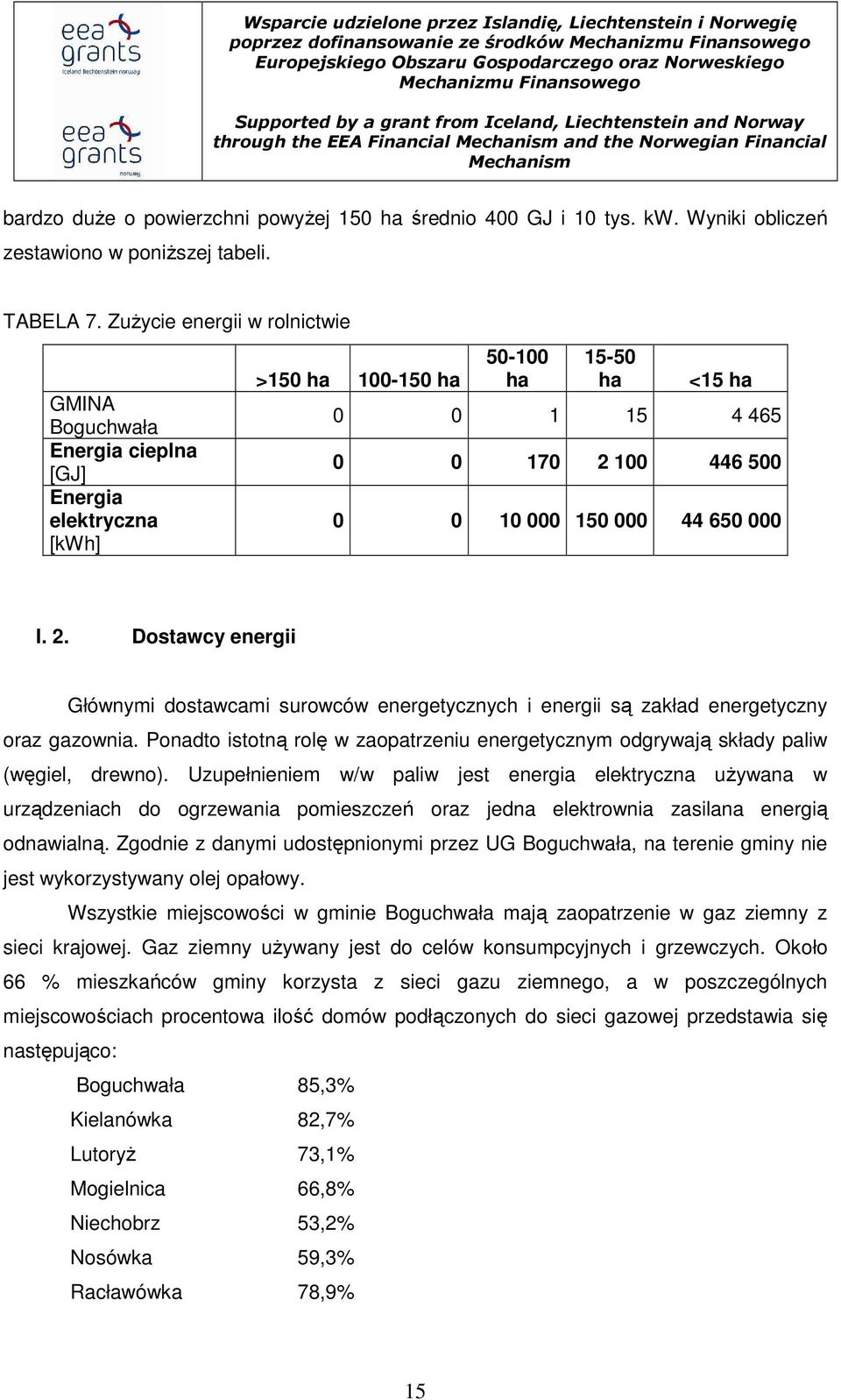 ZuŜycie energii w rolnictwie GMINA Boguchwała Energia cieplna [GJ] Energia elektryczna [kwh] >150 ha 100-150 ha 50-100 ha 15-50 ha <15 ha 0 0 1 15 4 465 0 0 170 2 100 446 500 0 0 10 000 150 000 44