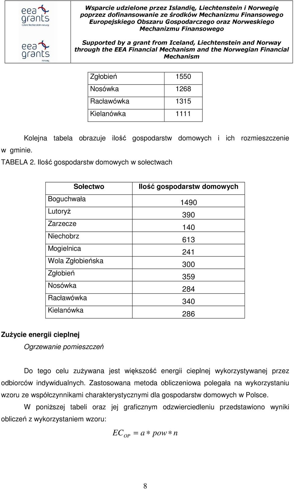 Ilość gospodarstw domowych w sołectwach Sołectwo Boguchwała LutoryŜ Zarzecze Niechobrz Mogielnica Wola Zgłobieńska Zgłobień Nosówka Racławówka Kielanówka Ilość gospodarstw domowych 1490 390 140 613