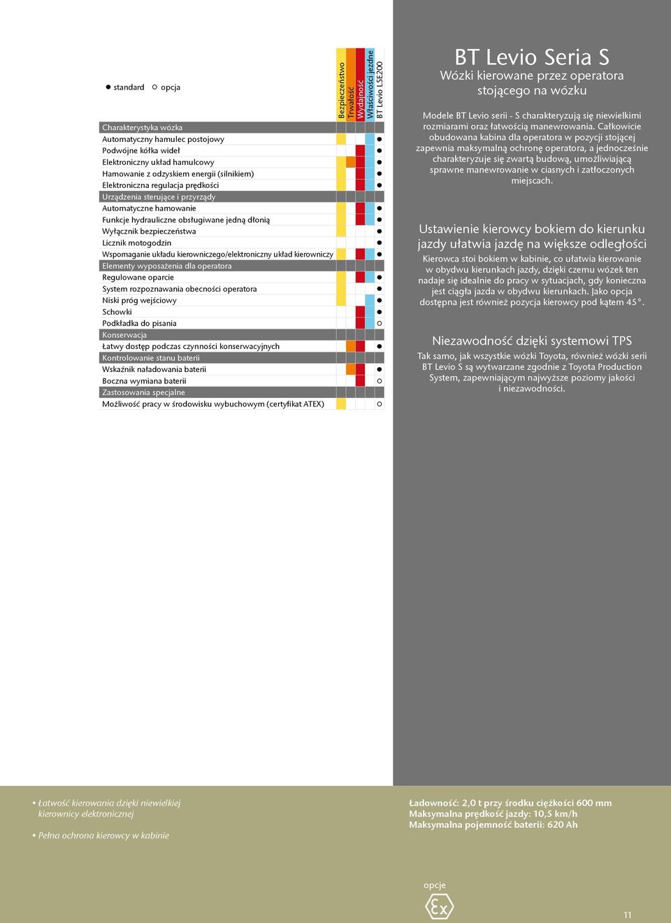 kierowniczy Elementy wyposażenia dla operatora Regulowane oparcie System rozpoznawania obecności operatora Niski próg wejściowy Schowki Podkładka do pisania Konserwacja Łatwy dostęp podczas czynności