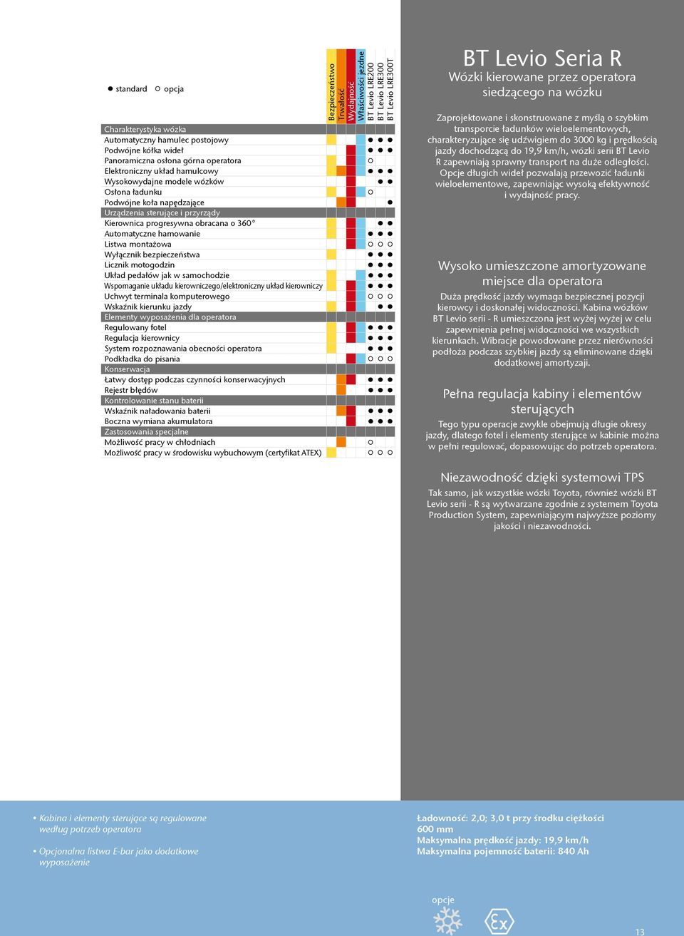 o 360 Automatyczne hamowanie Listwa montażowa Wyłącznik bezpieczeństwa Licznik motogodzin Układ pedałów jak w samochodzie Wspomaganie układu kierowniczego/elektroniczny układ kierowniczy Uchwyt