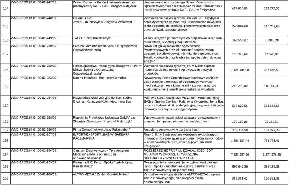 usługi serwisowe w firmie RAT - GAR w Żmigrodzie. 427 610,00 192 775,00 155 WND-RPDS.01.01.00-02-248/09 Piekarnia s.c.