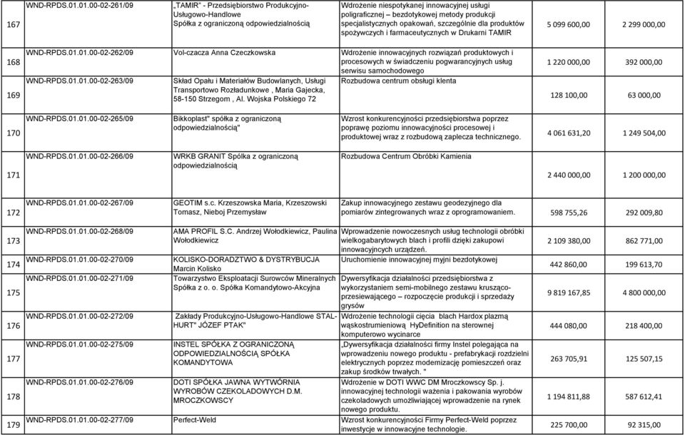 opakowań, szczególnie dla produktów spożywczych i farmaceutycznych w Drukarni TAMIR 5 099 600,00 2 299 000,00 168 169 WND-RPDS.01.