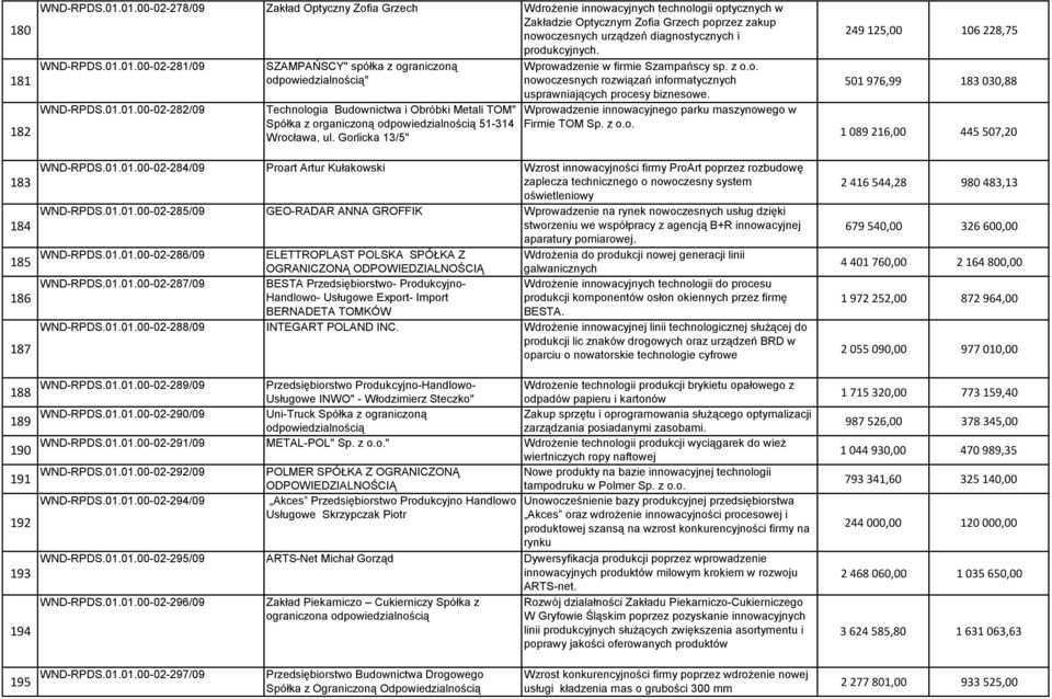 WND-RPDS.01.01.00-02-281/09 WND-RPDS.01.01.00-02-282/09 SZAMPAŃSCY" spółka z ograniczoną Technologia Budownictwa i Obróbki Metali TOM" Spółka z organiczoną 51-314 Wrocława, ul.