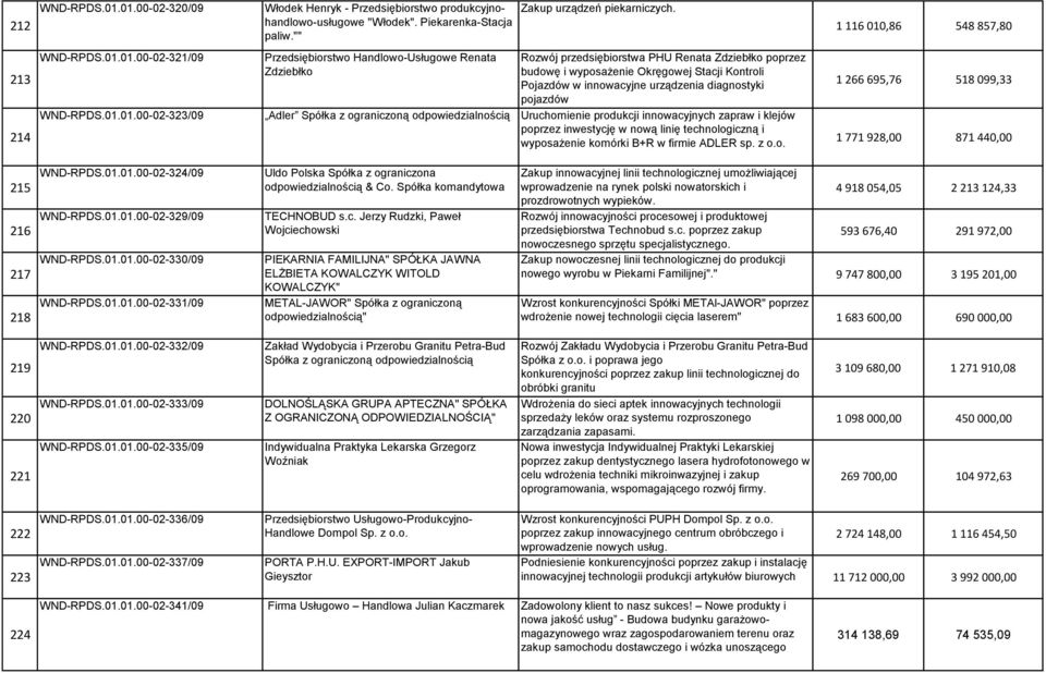 Rozwój przedsiębiorstwa PHU Renata Zdziebłko poprzez budowę i wyposażenie Okręgowej Stacji Kontroli Pojazdów w innowacyjne urządzenia diagnostyki pojazdów WND-RPDS.01.