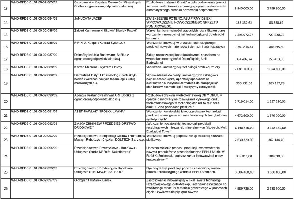 automatycznego procesu dozowania półproduktów" 8 540 000,00 2 799 300,00 14 15 16 WND-RPDS.01.