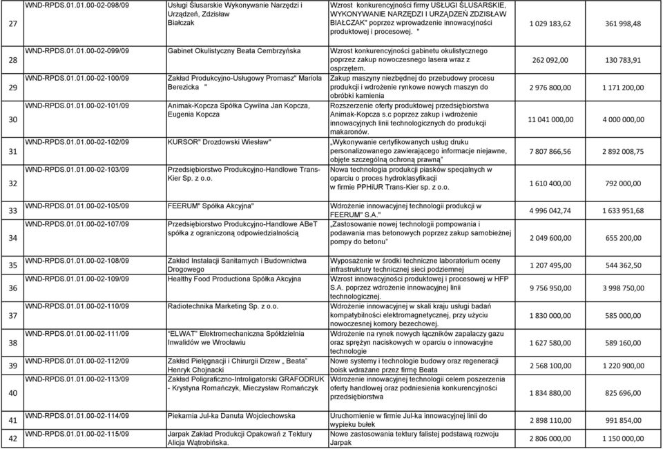 wprowadzenie innowacyjności produktowej i procesowej. " 1 029 183,62 361 998,48 28 29 30 31 32 33 34 35 36 37 38 39 40 41 42 WND-RPDS.01.