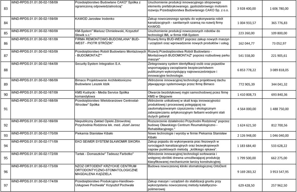 Budowlanego CAKO Sp. z o.o. 3 928 400,00 1 606 780,00 84 85 86 87 88 89 WND-RPDS.01.