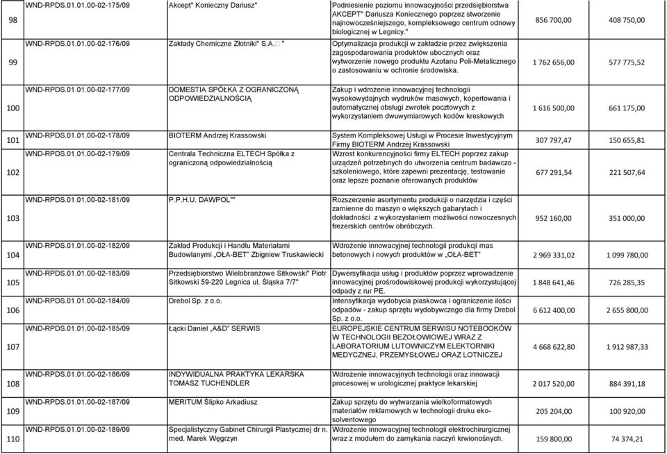 biologicznej w Legnicy." WND-RPDS.01.01.00-02-176/09 Zakłady Chemiczne Złotniki" S.A.