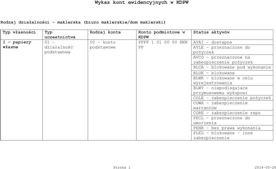 podmiotowe w KDPW FFFF 1 01 00 00 NKK Status aktywów zabezpieczenie COLE