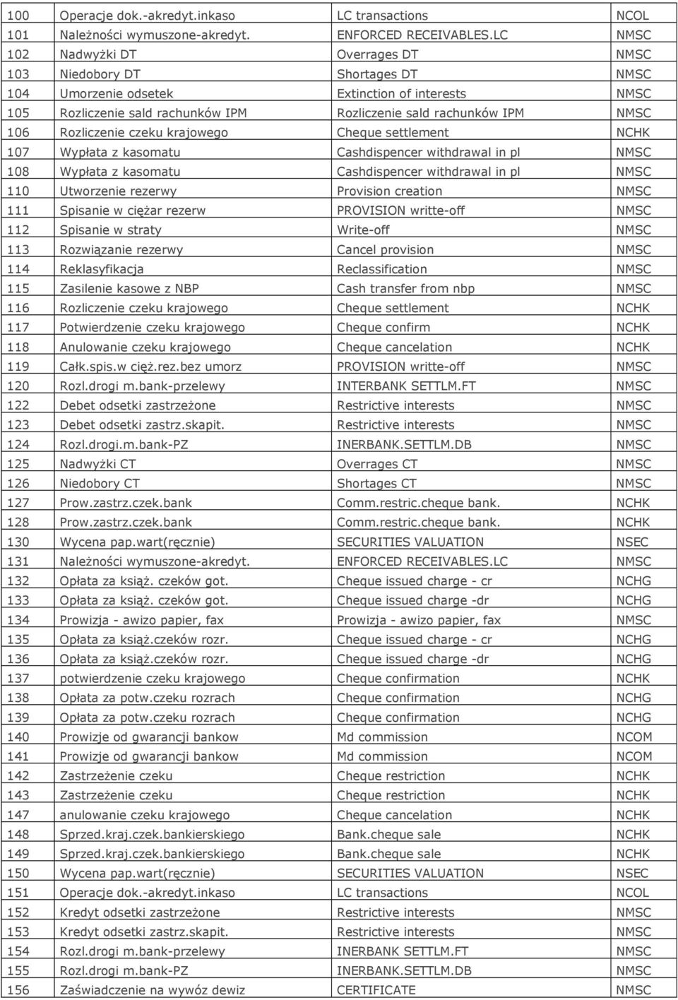 106 Rozliczenie czeku krajowego Cheque settlement NCHK 107 Wypłata z kasomatu Cashdispencer withdrawal in pl NMSC 108 Wypłata z kasomatu Cashdispencer withdrawal in pl NMSC 110 Utworzenie rezerwy