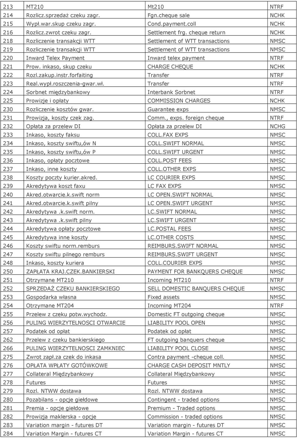 NTRF 221 Prow. inkaso, skup czeku CHARGE CHEQUE NCHK 222 Rozl.zakup.instr.forfaiting Transfer NTRF 223 Real.wypł.roszczenia-gwar.wł.