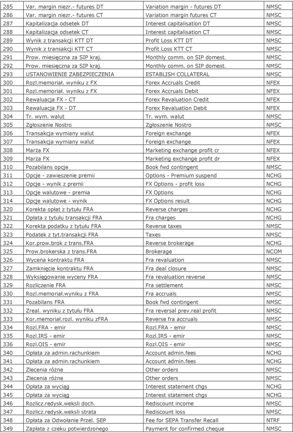- futures CT Variation margin futures CT NMSC 287 Kapitalizacja odsetek DT Interest capitalisation DT NMSC 288 Kapitalizacja odsetek CT Interest capitalisation CT NMSC 289 Wynik z transakcji KTT DT