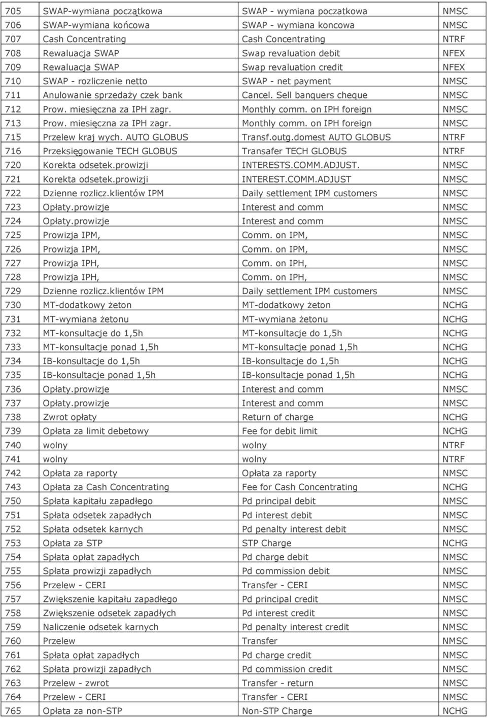 miesięczna za IPH zagr. Monthly comm. on IPH foreign NMSC 713 Prow. miesięczna za IPH zagr. Monthly comm. on IPH foreign NMSC 715 Przelew kraj wych. AUTO GLOBUS Transf.outg.