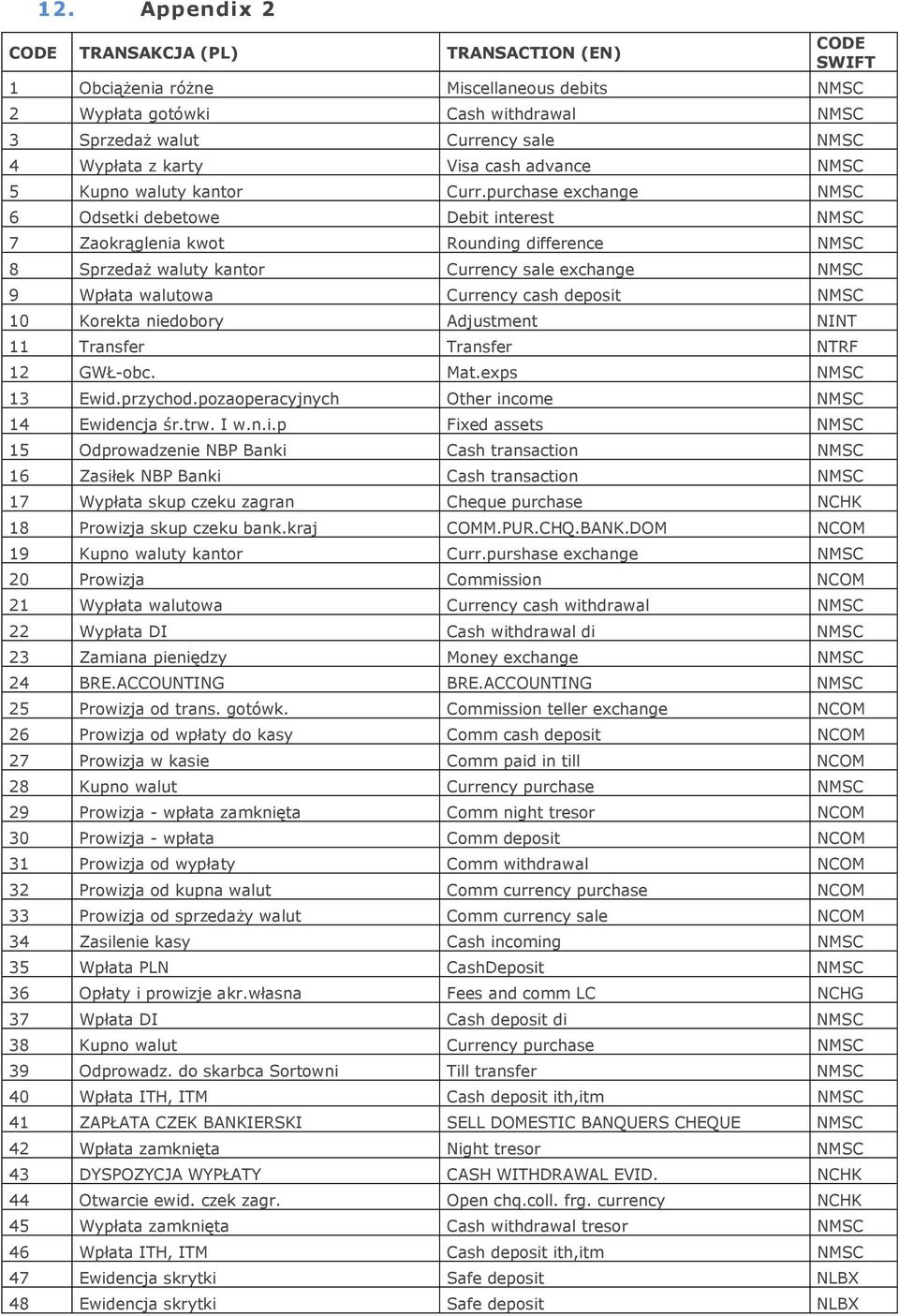 purchase exchange NMSC 6 Odsetki debetowe Debit interest NMSC 7 Zaokrąglenia kwot Rounding difference NMSC 8 Sprzedaż waluty kantor Currency sale exchange NMSC 9 Wpłata walutowa Currency cash deposit