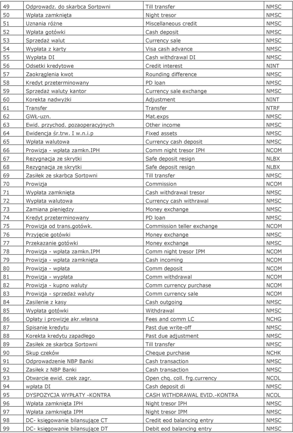 Wypłata z karty Visa cash advance NMSC 55 Wypłata DI Cash withdrawal DI NMSC 56 Odsetki kredytowe Credit interest NINT 57 Zaokrąglenia kwot Rounding difference NMSC 58 Kredyt przeterminowany PD loan