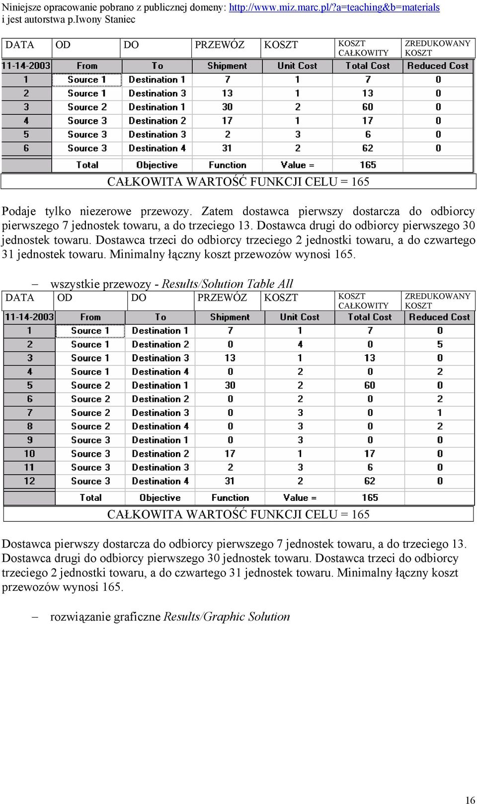 Dostawca trzeci do odbiorcy trzeciego 2 jednostki towaru, a do czwartego 31 jednostek towaru. Minimalny łączny koszt przewozów wynosi 165.