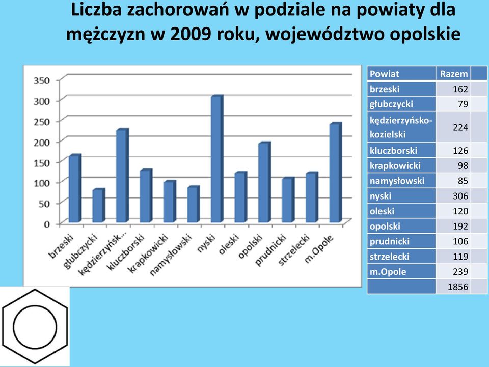 kędzierzyńskokozielski 224 kluczborski 126 krapkowicki 98 namysłowski