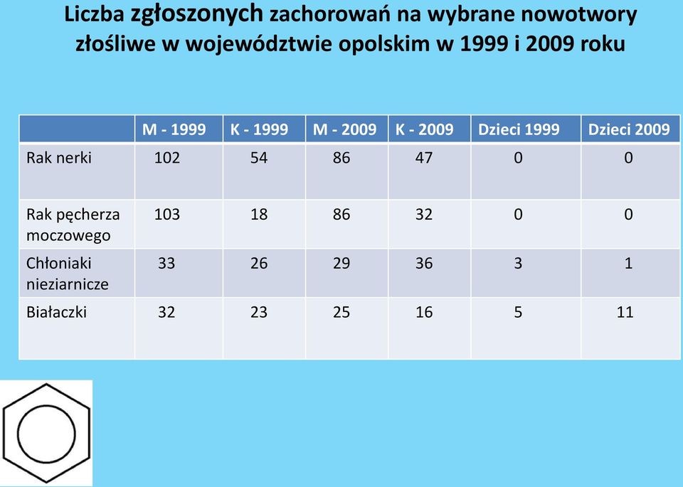 2009 Dzieci 1999 Dzieci 2009 Rak nerki 102 54 86 47 0 0 Rak pęcherza