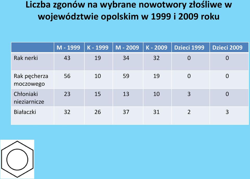 Dzieci 2009 Rak nerki 43 19 34 32 0 0 Rak pęcherza moczowego