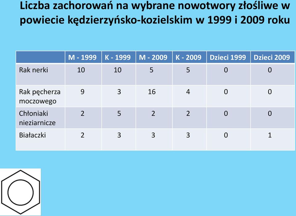 2009 K - 2009 Dzieci 1999 Dzieci 2009 Rak nerki 10 10 5 5 0 0 Rak