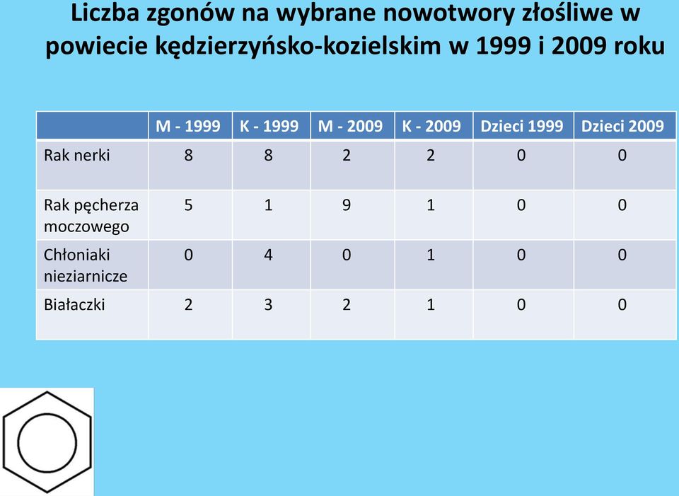 2009 K - 2009 Dzieci 1999 Dzieci 2009 Rak nerki 8 8 2 2 0 0 Rak