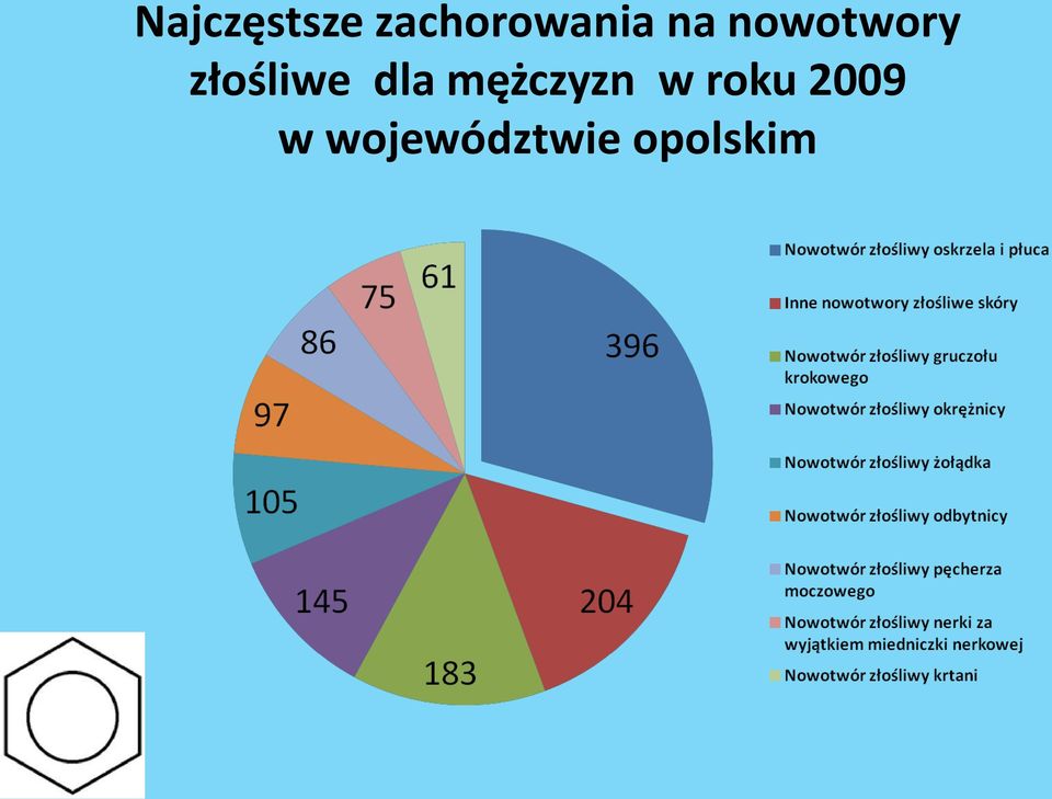 nowotwory złośliwe dla