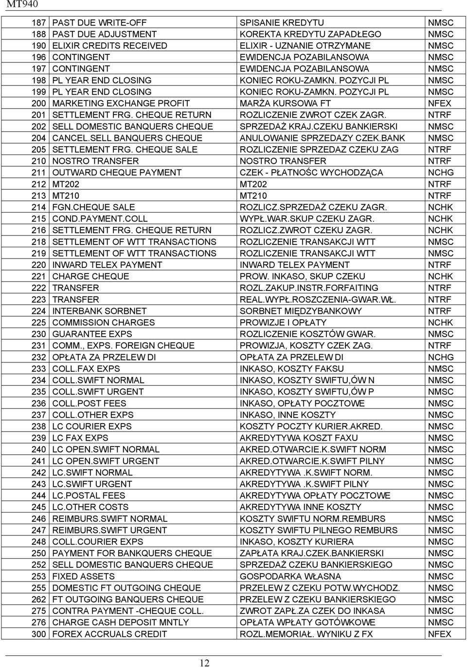 POZYCJI PL NMSC 200 MARKETING EXCHANGE PROFIT MARŻA KURSOWA FT NFEX 201 SETTLEMENT FRG. CHEQUE RETURN ROZLICZENIE ZWROT CZEK ZAGR. NTRF 202 SELL DOMESTIC BANQUERS CHEQUE SPRZEDAŻ KRAJ.