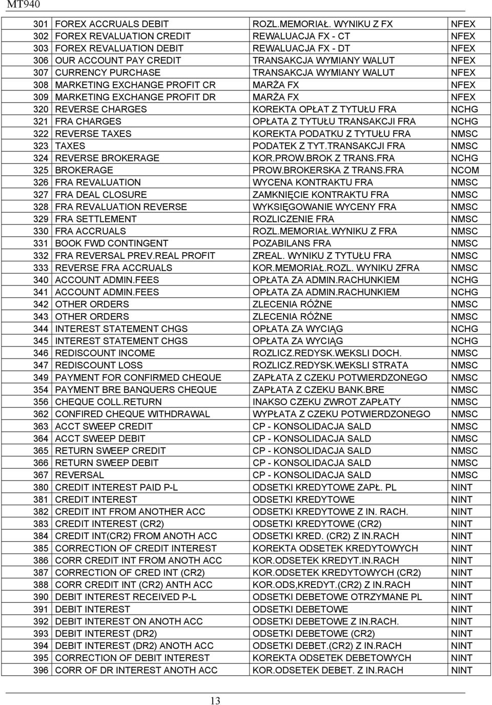 PURCHASE TRANSAKCJA WYMIANY WALUT NFEX 308 MARKETING EXCHANGE PROFIT CR MARŻA FX NFEX 309 MARKETING EXCHANGE PROFIT DR MARŻA FX NFEX 320 REVERSE CHARGES KOREKTA OPŁAT Z TYTUŁU FRA NCHG 321 FRA