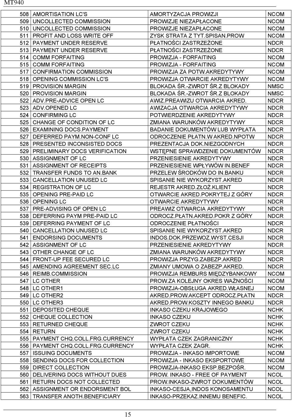 PROW NCOM 512 PAYMENT UNDER RESERVE PŁATNOŚCI ZASTRZEŻONE NDCR 513 PAYMENT UNDER RESERVE PŁATNOŚCI ZASTRZEŻONE NDCR 514 COMM FORFAITING PROWIZJA - FORFAITING NCOM 515 COMM FORFAITING PROWIZJA -