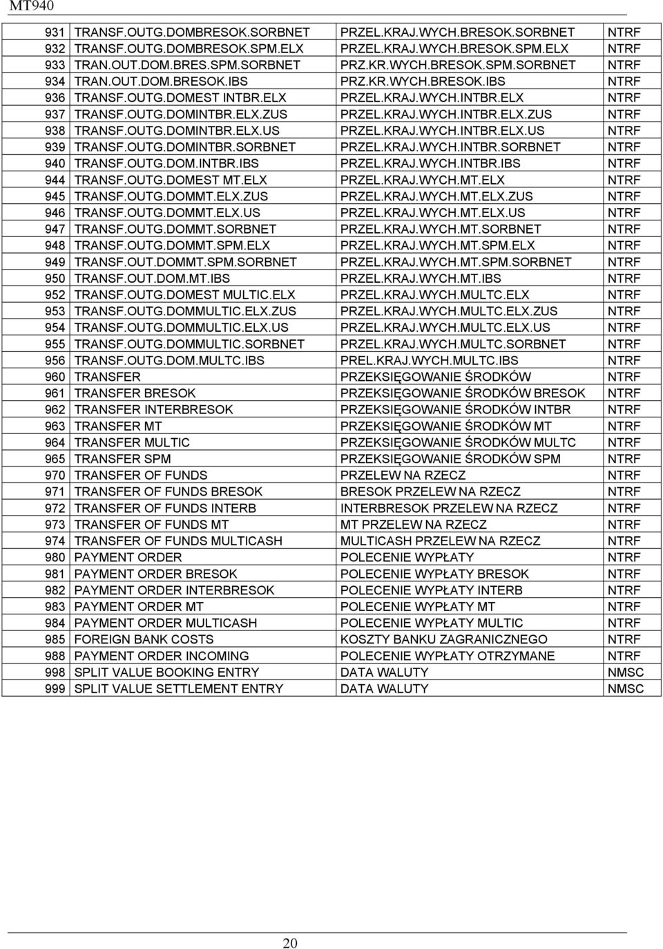 OUTG.DOMINTBR.SORBNET PRZEL.KRAJ.WYCH.INTBR.SORBNET NTRF 940 TRANSF.OUTG.DOM.INTBR.IBS PRZEL.KRAJ.WYCH.INTBR.IBS NTRF 944 TRANSF.OUTG.DOMEST MT.ELX PRZEL.KRAJ.WYCH.MT.ELX NTRF 945 TRANSF.OUTG.DOMMT.