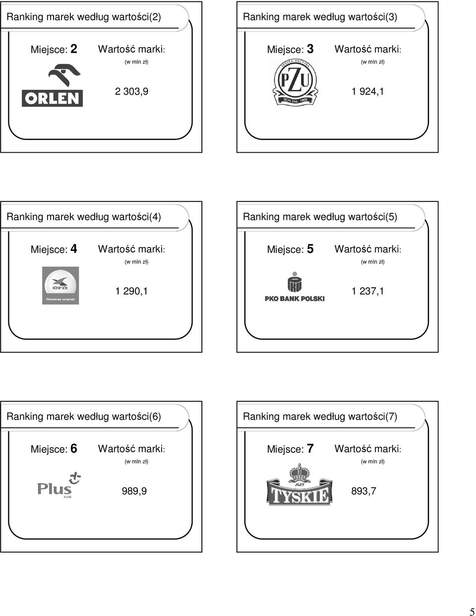 według wartości(5) Miejsce: 4 Miejsce: 5 1 290,1 1 237,1 Ranking marek według