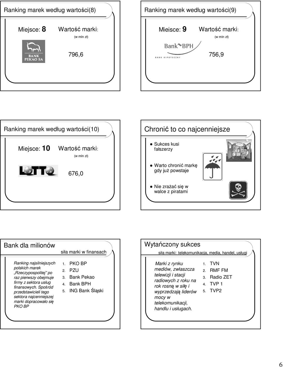 najsilniejszych polskich marek Rzeczypospolitej po raz pierwszy obejmuje firmy z sektora usług finansowych. Spośród przedstawicieli tego sektora najcenniejszej marki dopracowało się PKO BP 1.