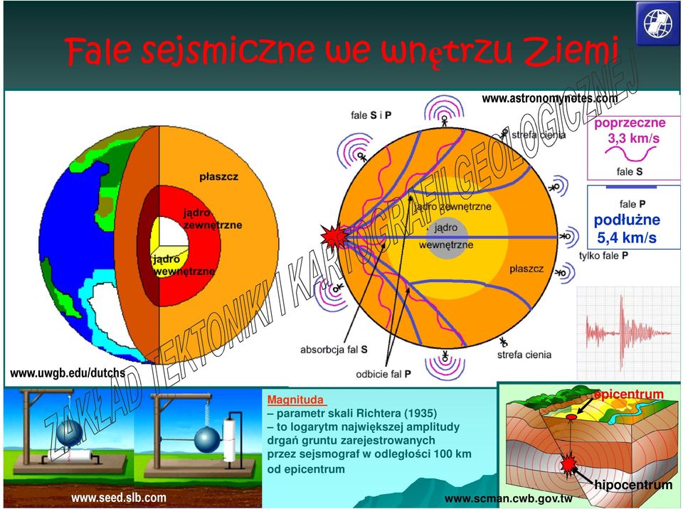 com Magnituda parametr skali Richtera (1935) to logarytm największej amplitudy