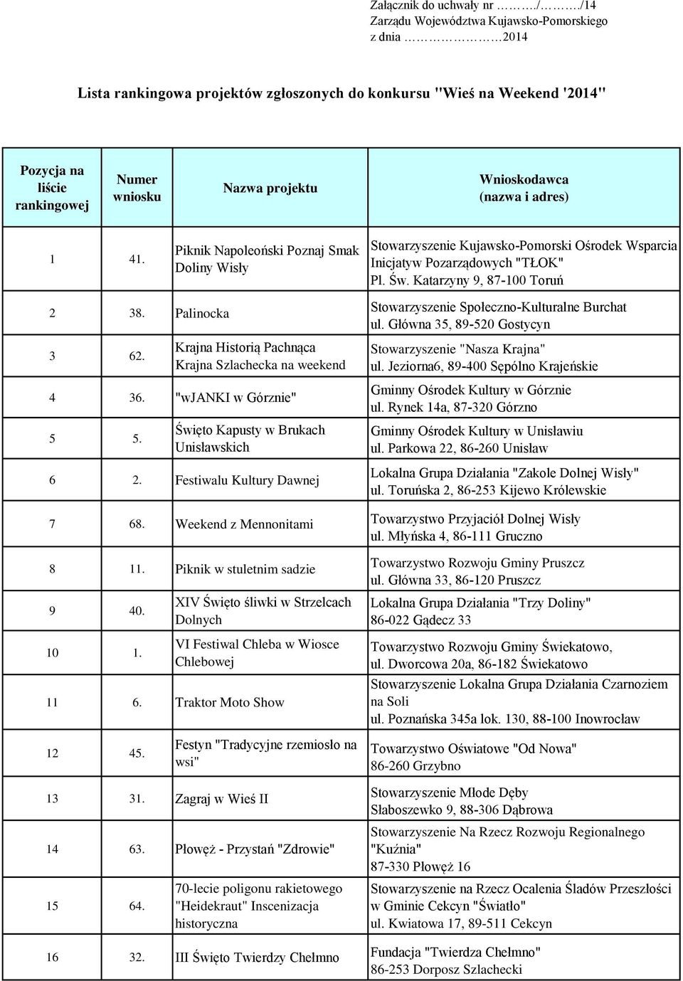 Wnioskodawca (nazwa i adres) 1 41. Piknik Napoleoński Poznaj Smak Doliny Wisły Stowarzyszenie Kujawsko-Pomorski Ośrodek Wsparcia Inicjatyw Pozarządowych "TŁOK" Pl. Św. Katarzyny 9, 87-100 Toruń 2 38.